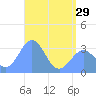 Likiep Atoll tide chart for Wednesday, May 29, 2024