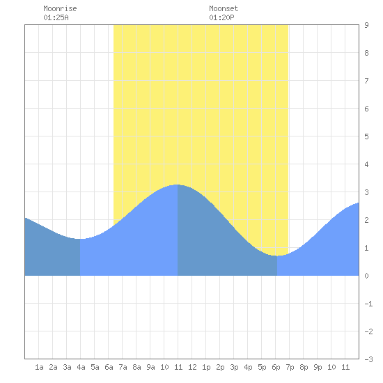 Likiep Atoll tide chart for Thursday, May 2, 2024