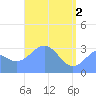 Likiep Atoll tide chart for Thursday, May 2, 2024