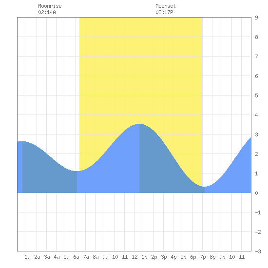 Likiep Atoll tide chart for Friday, May 3, 2024