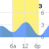 Likiep Atoll tide chart for Friday, May 3, 2024