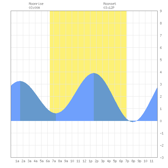 Likiep Atoll tide chart for Saturday, May 4, 2024