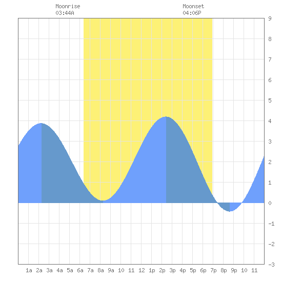 Likiep Atoll tide chart for Sunday, May 5, 2024