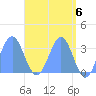 Likiep Atoll tide chart for Monday, May 6, 2024