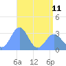 Likiep Atoll tide chart for Tuesday, June 11, 2024