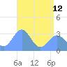 Likiep Atoll tide chart for Wednesday, June 12, 2024