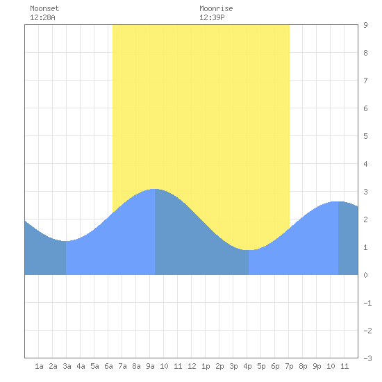 Likiep Atoll tide chart for Friday, June 14, 2024