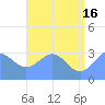 Likiep Atoll tide chart for Sunday, June 16, 2024
