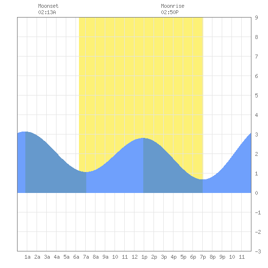 Likiep Atoll tide chart for Monday, June 17, 2024
