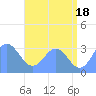 Likiep Atoll tide chart for Tuesday, June 18, 2024