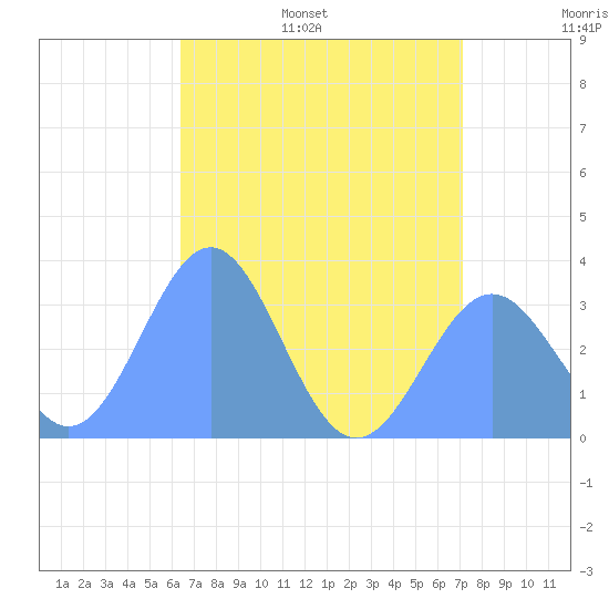 Likiep Atoll tide chart for Thursday, June 27, 2024