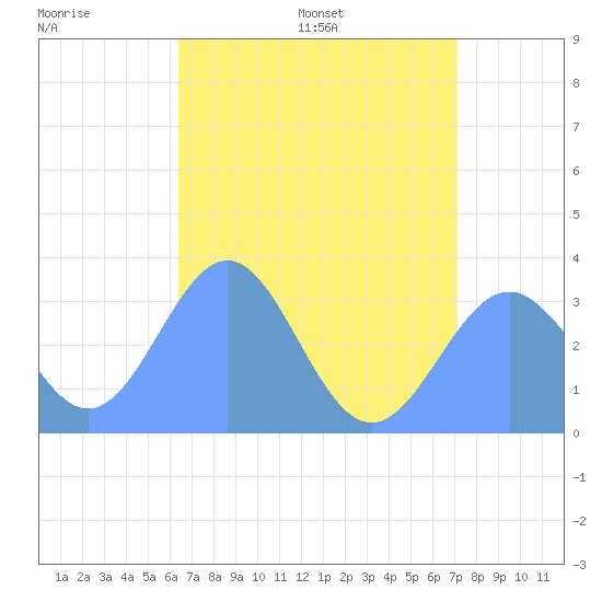 Likiep Atoll tide chart for Friday, June 28, 2024