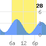 Likiep Atoll tide chart for Friday, June 28, 2024