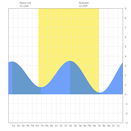 Likiep Atoll tide chart for Sunday, June 2, 2024