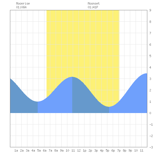 Likiep Atoll tide chart for Sunday, June 30, 2024