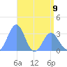 Likiep Atoll tide chart for Sunday, June 9, 2024