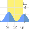 Likiep Atoll tide chart for Thursday, July 11, 2024