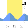 Likiep Atoll tide chart for Saturday, July 13, 2024