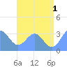 Likiep Atoll tide chart for Monday, July 1, 2024