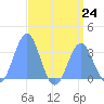 Likiep Atoll tide chart for Wednesday, July 24, 2024