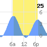 Likiep Atoll tide chart for Thursday, July 25, 2024