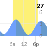 Likiep Atoll tide chart for Saturday, July 27, 2024