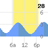 Likiep Atoll tide chart for Sunday, July 28, 2024