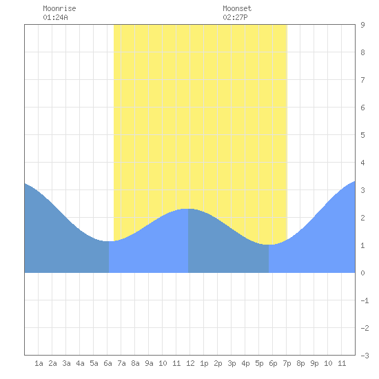 Likiep Atoll tide chart for Tuesday, July 30, 2024