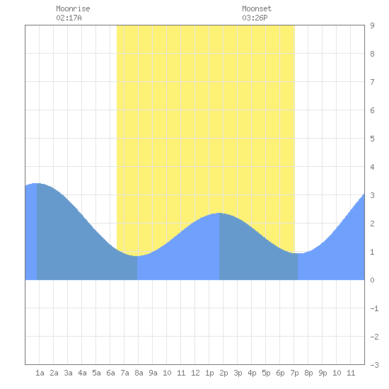 Likiep Atoll tide chart for Wednesday, July 31, 2024
