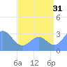 Likiep Atoll tide chart for Wednesday, July 31, 2024