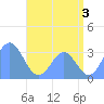 Likiep Atoll tide chart for Wednesday, July 3, 2024