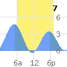 Likiep Atoll tide chart for Sunday, July 7, 2024