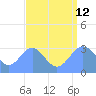 Likiep Atoll tide chart for Monday, August 12, 2024
