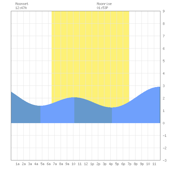 Likiep Atoll tide chart for Wednesday, August 14, 2024