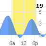 Likiep Atoll tide chart for Monday, August 19, 2024