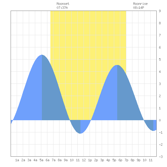 Likiep Atoll tide chart for Wednesday, August 21, 2024