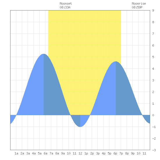Likiep Atoll tide chart for Thursday, August 22, 2024