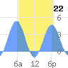 Likiep Atoll tide chart for Thursday, August 22, 2024