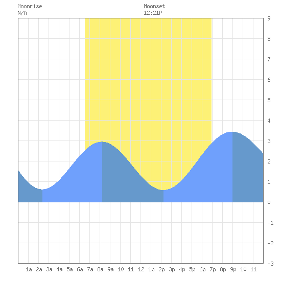 Likiep Atoll tide chart for Monday, August 26, 2024
