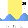 Likiep Atoll tide chart for Monday, August 26, 2024