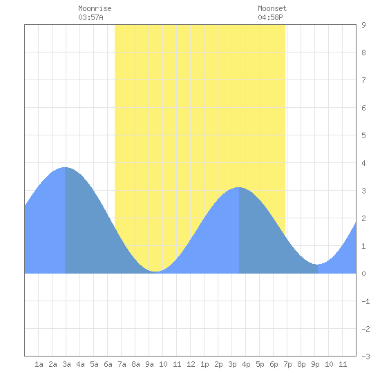Likiep Atoll tide chart for Saturday, August 31, 2024