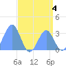 Likiep Atoll tide chart for Sunday, August 4, 2024
