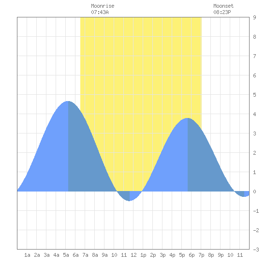 Likiep Atoll tide chart for Tuesday, August 6, 2024