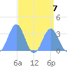 Likiep Atoll tide chart for Wednesday, August 7, 2024