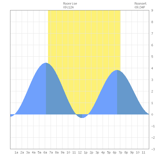 Likiep Atoll tide chart for Thursday, August 8, 2024