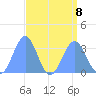 Likiep Atoll tide chart for Thursday, August 8, 2024