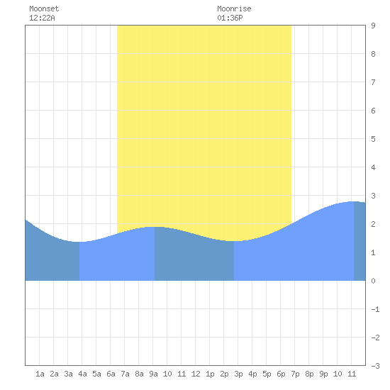 Likiep Atoll tide chart for Thursday, September 12, 2024