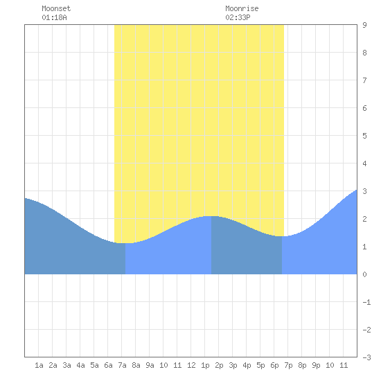 Likiep Atoll tide chart for Friday, September 13, 2024
