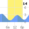 Likiep Atoll tide chart for Saturday, September 14, 2024