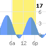 Likiep Atoll tide chart for Tuesday, September 17, 2024